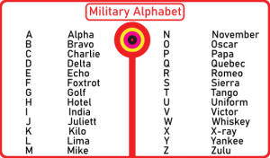 Military Alphabet